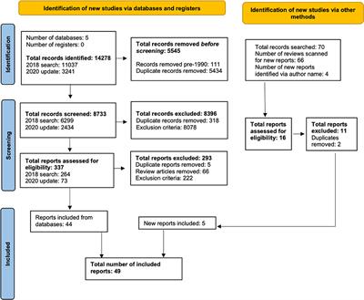 Frontiers Gaming My Way to Recovery A Systematic Scoping Review